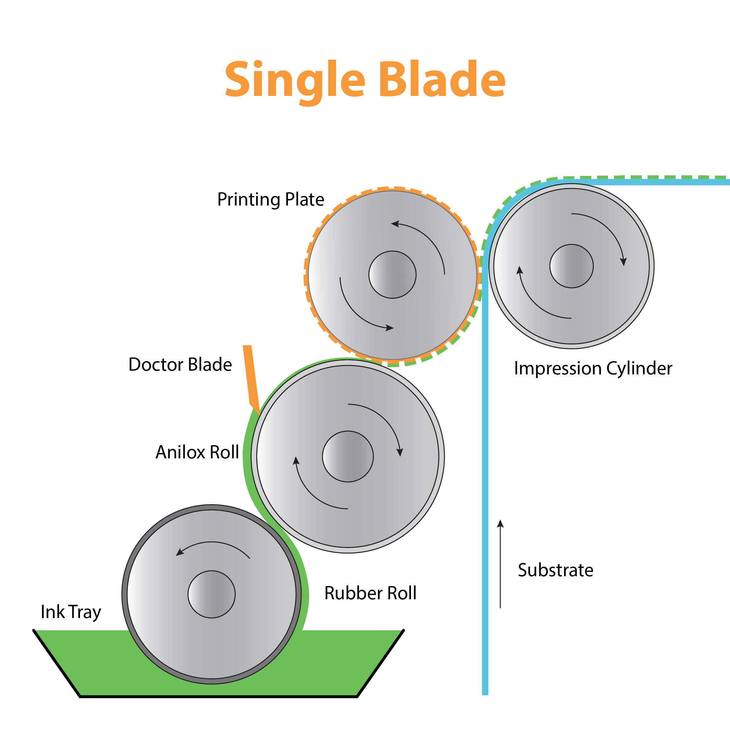 Single Blade Chamber Single Blade Chamber