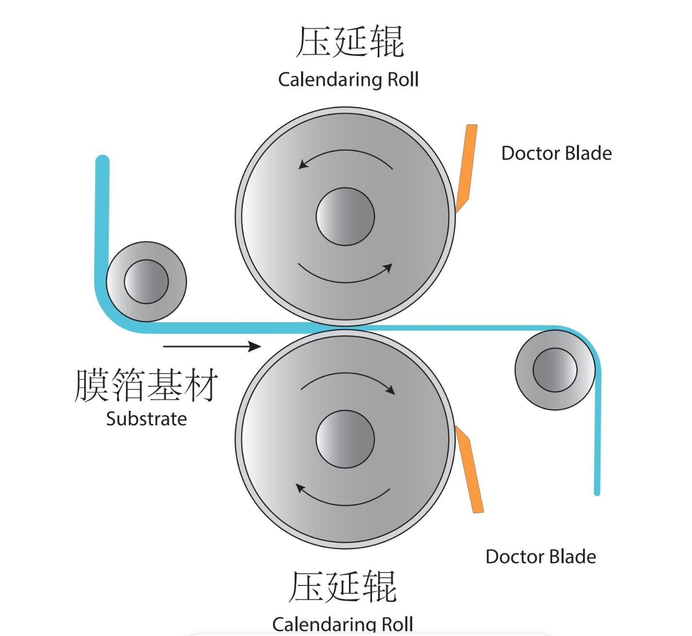 calendar roll cleaning doctor blades