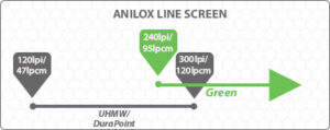 anilox line screen range for UHMW and TruPoint Green
